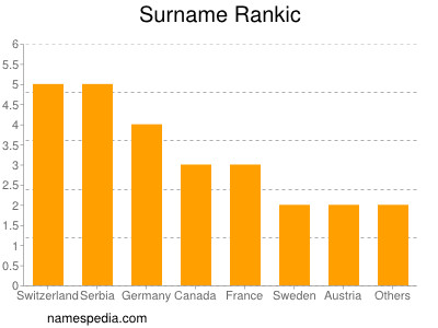 nom Rankic