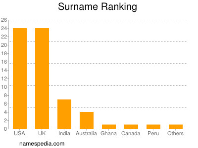 Surname Ranking