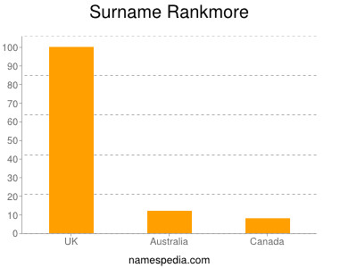 Familiennamen Rankmore