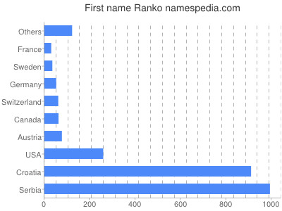 Vornamen Ranko