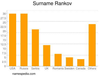 Familiennamen Rankov