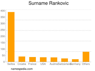 Familiennamen Rankovic