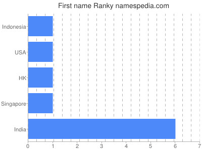 Vornamen Ranky