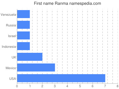 Given name Ranma