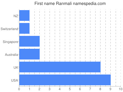 prenom Ranmali