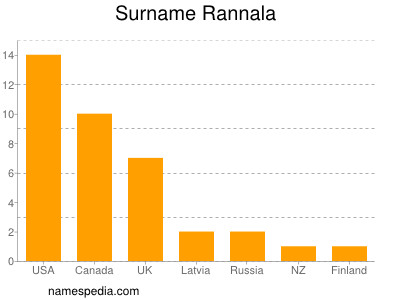 Familiennamen Rannala