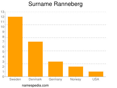 Familiennamen Ranneberg