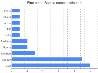 Given name Rannia