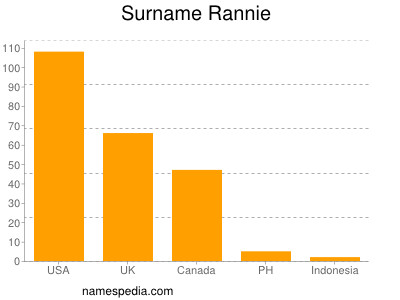 Familiennamen Rannie