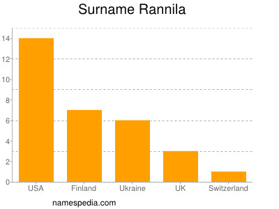 Familiennamen Rannila