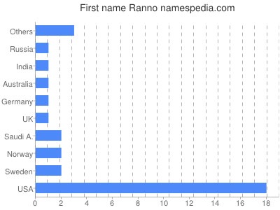 prenom Ranno