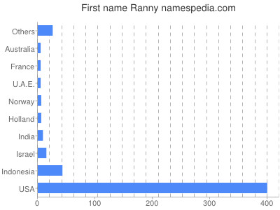Vornamen Ranny