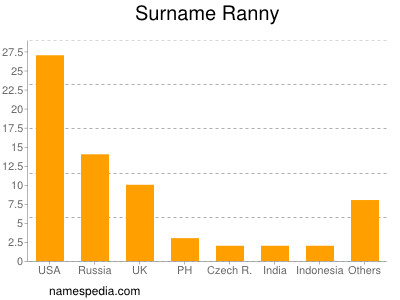 Familiennamen Ranny