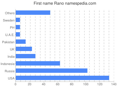 Vornamen Rano