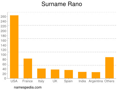 Familiennamen Rano