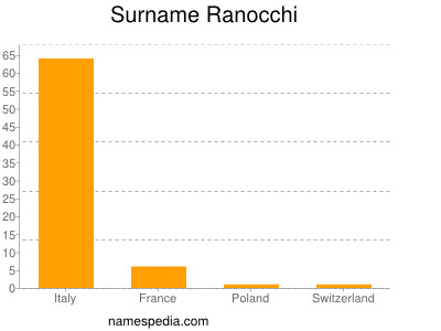 Familiennamen Ranocchi