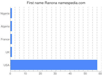 prenom Ranona