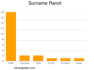 Familiennamen Ranot
