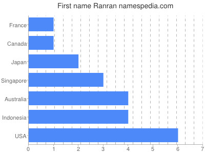 Vornamen Ranran