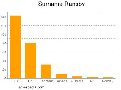 Familiennamen Ransby