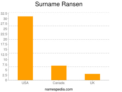 Familiennamen Ransen