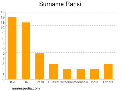 Familiennamen Ransi