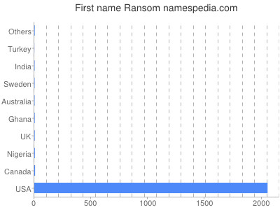 Vornamen Ransom