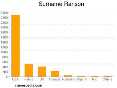 Familiennamen Ranson