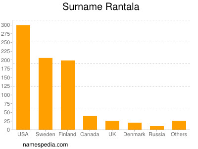 Familiennamen Rantala