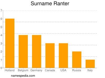 Familiennamen Ranter