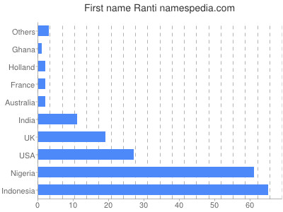 Vornamen Ranti