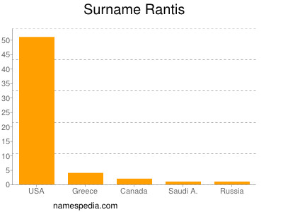 Familiennamen Rantis