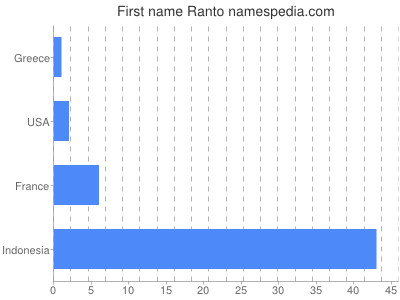 Given name Ranto