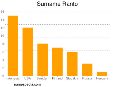 Familiennamen Ranto