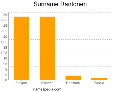 Familiennamen Rantonen