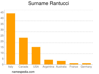 Familiennamen Rantucci