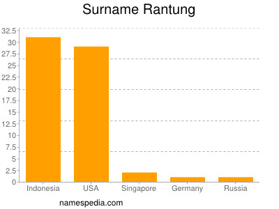 Familiennamen Rantung