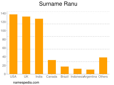Surname Ranu