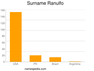 Surname Ranulfo