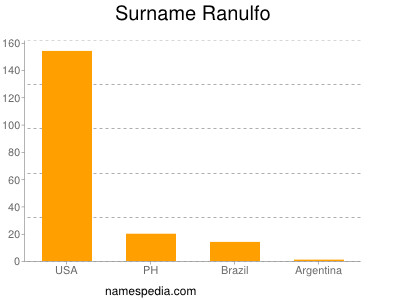 Familiennamen Ranulfo