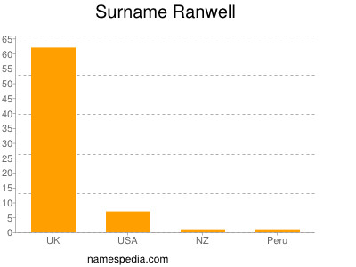 Familiennamen Ranwell