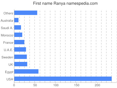 prenom Ranya
