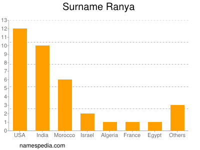 Surname Ranya