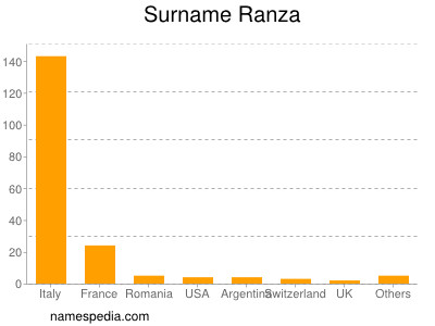 Familiennamen Ranza