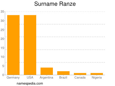 Familiennamen Ranze