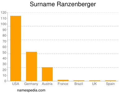 Familiennamen Ranzenberger