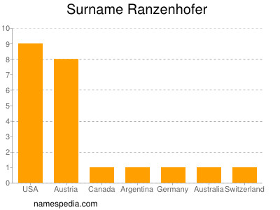 nom Ranzenhofer