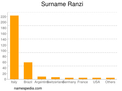 Familiennamen Ranzi