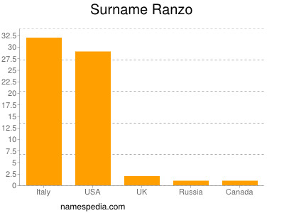 Familiennamen Ranzo