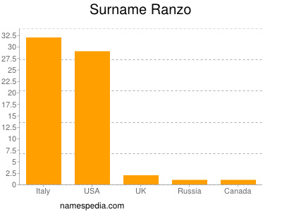 nom Ranzo